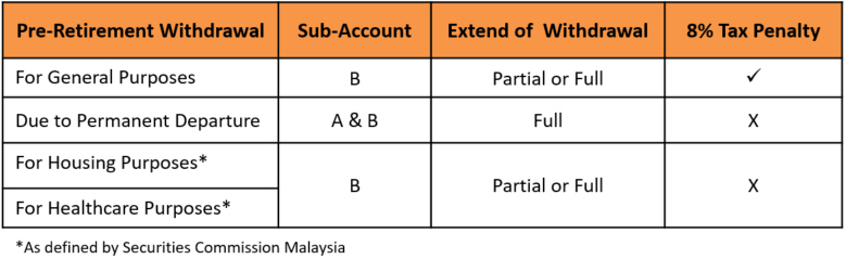 Table explaining tax penalties for pre-retirement withdrawal