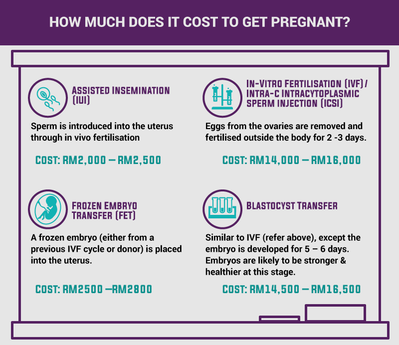 The Cost Of Infertility In Malaysia | iMoney