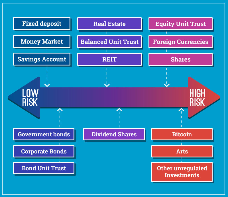 investment risks