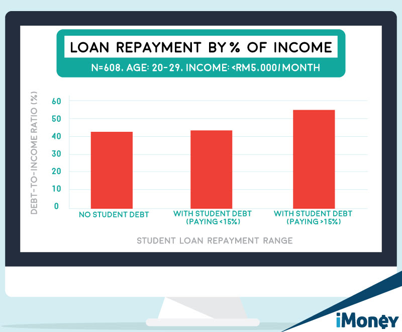 Student loan