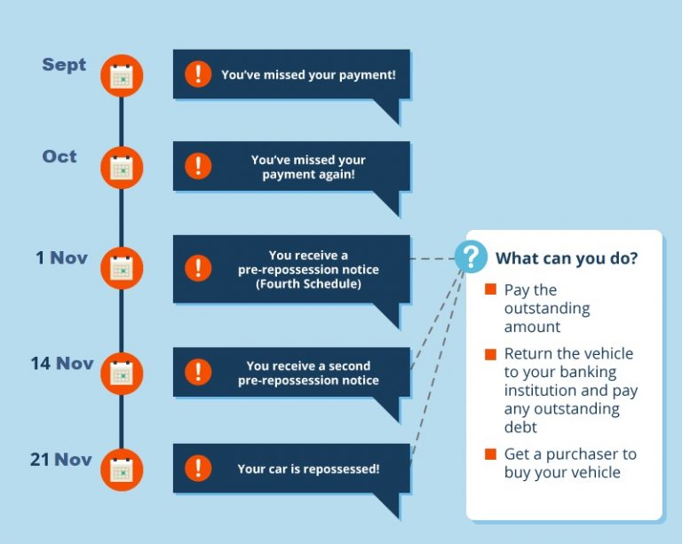 What To Do When Your Car Is Repossessed In Malaysia?