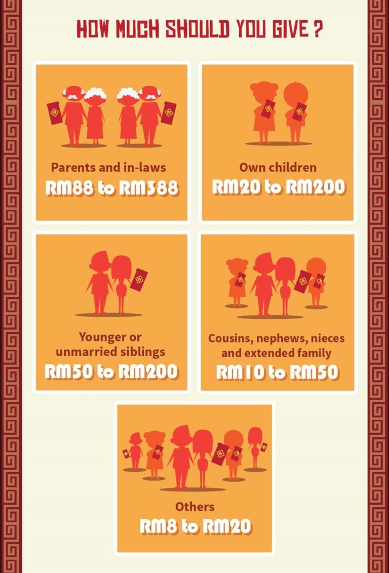 CNY Ang Pow Rates Guide 2025