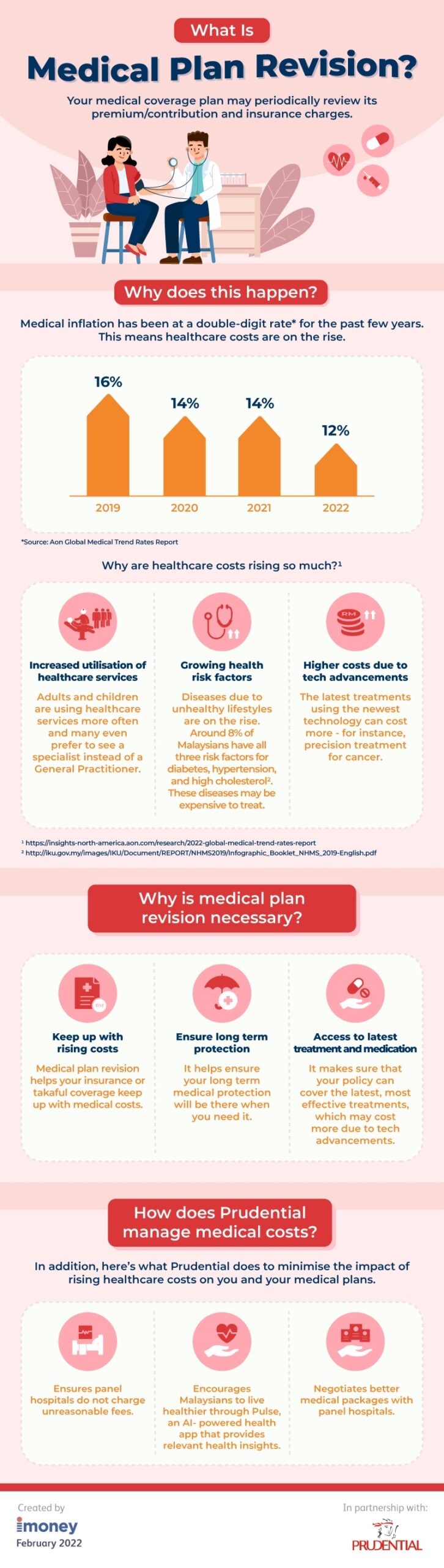 How Do Rising Medical Costs Affect Malaysians?