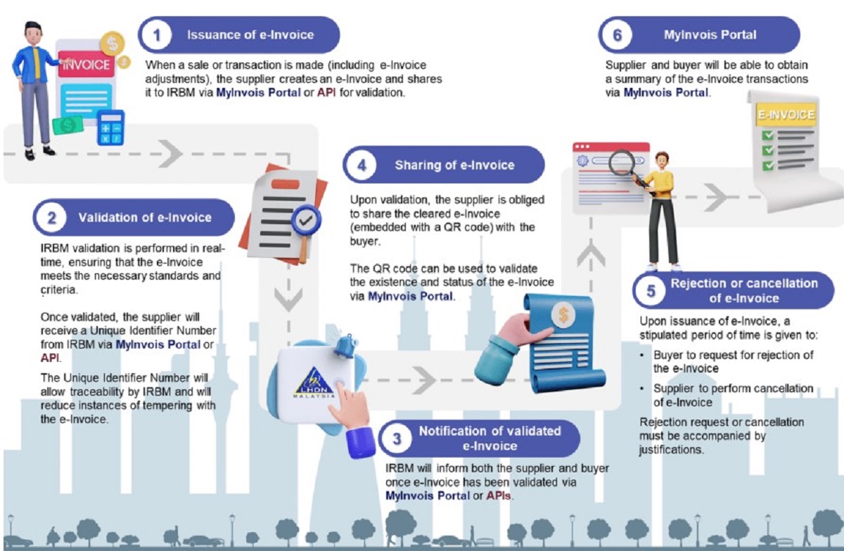 malaysians can now use lhdn’s e-invoicing portal, myinvois