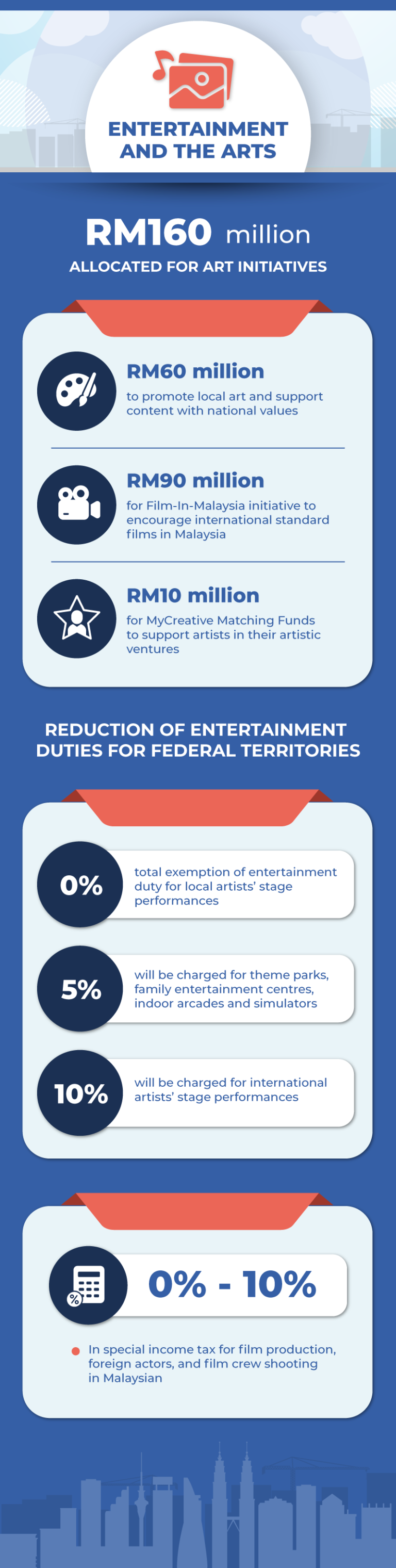 Highlights Of Anwar's Malaysia Madani Budget 2024