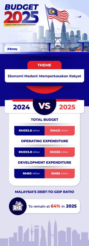 Budget Malaysia 2025 Announcement Summary