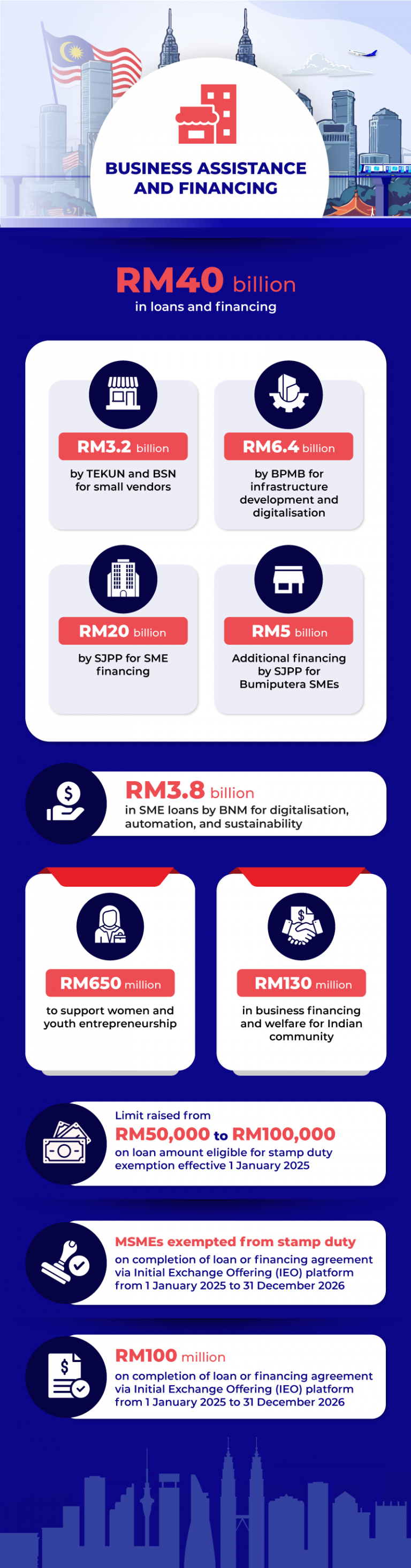 Budget Malaysia 2025 Announcement Summary