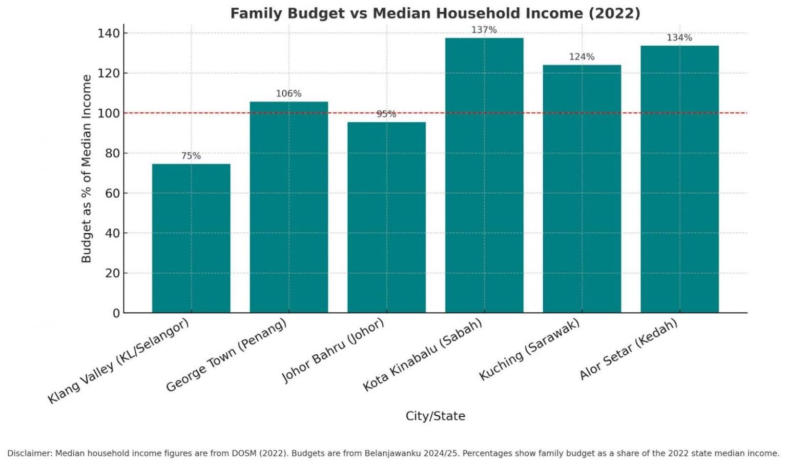 A Guide To Malaysia Living Cost By State In 2025