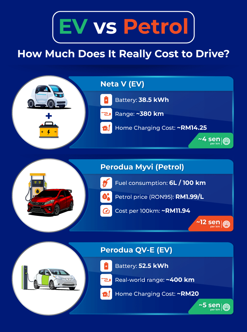 Infographic comparing EV vs petrol driving costs for Neta V, Perodua Myvi and Perodua QV-E with battery, range and cost per km