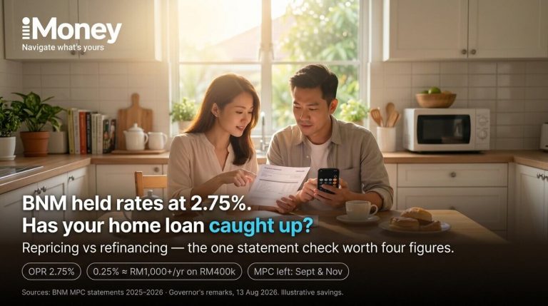 Malaysian couple reviewing their home loan statement at the kitchen table — iMoney guide to the OPR at 2.75% and repricing