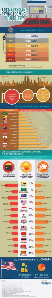 petrol prices malaysia