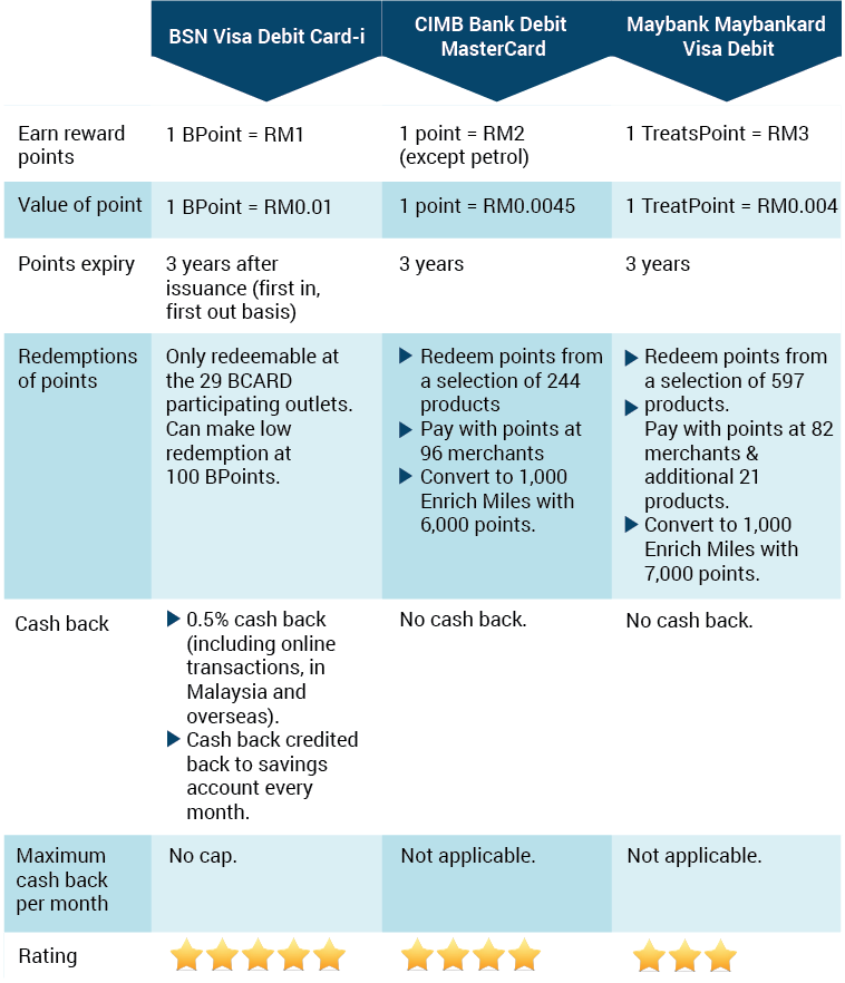Your Guide To The Best Debit Card In Malaysia iMoney