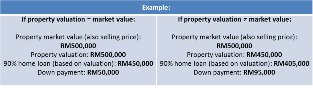 3 reasons why property valuations may not be accurate | iMoney